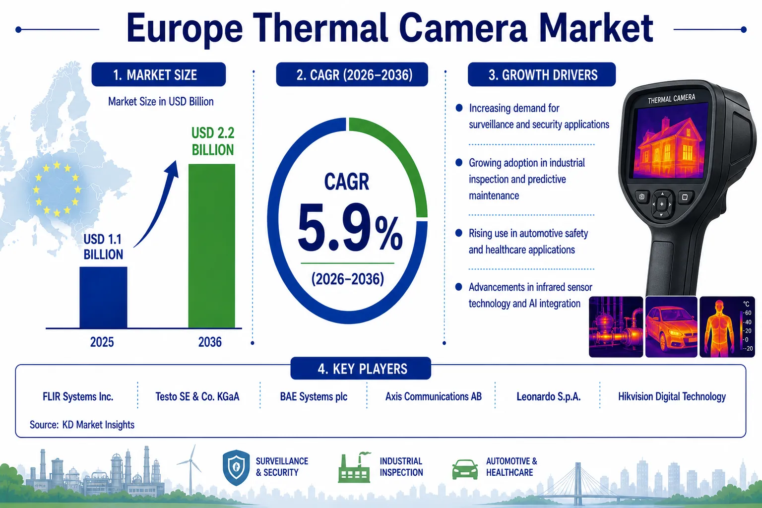 Europe Thermal Camera Market